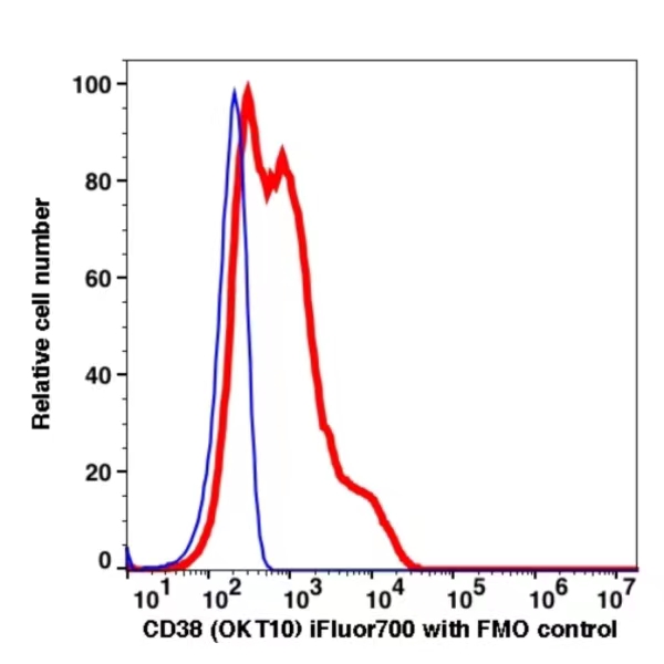 CD38 iFluor™ 700(1008194) catalog number:1008194 Caprico Biotechnologies CD38 iFluor™ 700(1008194) catalog number:1008194 Caprico Biotechnologies