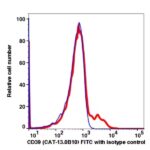 CD39 FITC(108414) catalog number: 108414 Caprico Biotechnologies