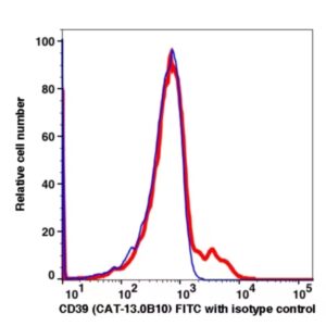 CD39 FITC(108414) catalog number: 108414 Caprico Biotechnologies