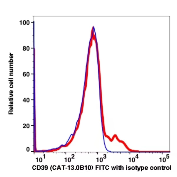 CD39 FITC(108414) catalog number: 108414 Caprico Biotechnologies