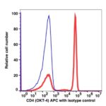 CD4 APC(112044) catalog number: 112044 Caprico Biotechnologies