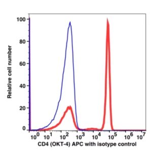 CD4 APC(112044) catalog number: 112044 Caprico Biotechnologies