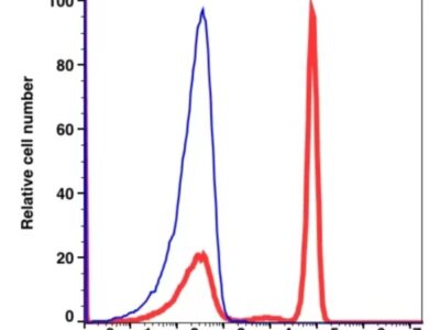 CD4 APC(112044) catalog number: 112044 Caprico Biotechnologies
