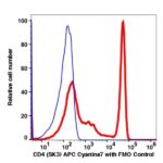 CD4 APC-Cyanine7(112094) catalog number: 112094 Caprico Biotechnologies
