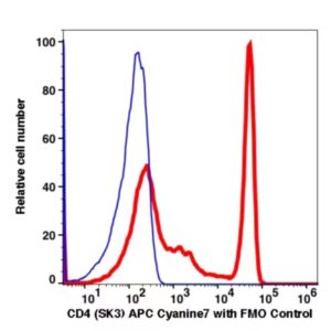 CD4 APC-Cyanine7(112094) catalog number: 112094 Caprico Biotechnologies