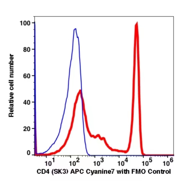 CD4 APC-Cyanine7(112094) catalog number: 112094 Caprico Biotechnologies CD4 APC-Cyanine7(112094) catalog number: 112094 Caprico Biotechnologies