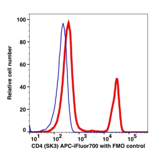 CD4 APC-iFluor700(1120174) catalog number: 1120174 Caprico Biotechnologies CD4 APC-iFluor700(1120174) catalog number: 1120174 Caprico Biotechnologies