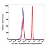 CD4 Biotin(100451) catalog number：100451 Caprico Biotechnologies