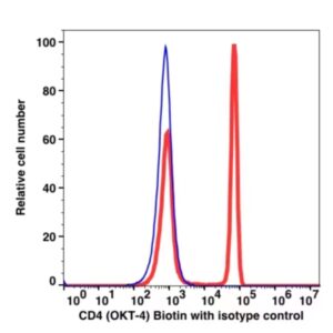 CD4 Biotin(100451) catalog number：100451 Caprico Biotechnologies