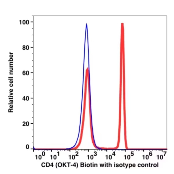 CD4 Biotin(100451) catalog number：100451 Caprico Biotechnologies