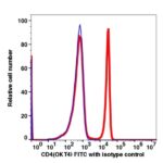 CD4 FITC(100414) catalog number：100414 Caprico Biotechnologies