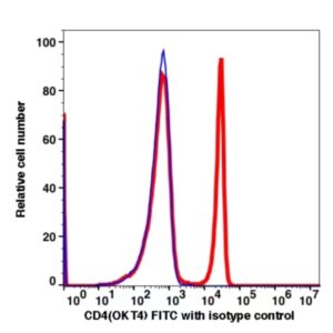 CD4 FITC(100414) catalog number：100414 Caprico Biotechnologies