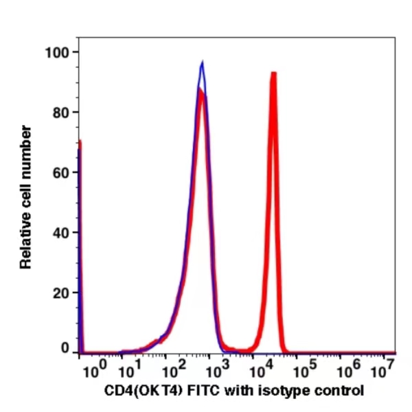 CD4 FITC(100414) catalog number：100414 Caprico Biotechnologies