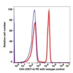 CD4 PE(100424) catalog number：100424 Caprico Biotechnologies