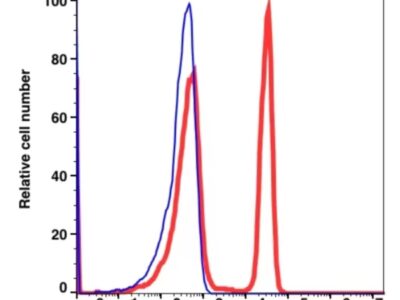 CD4 PE(100424) catalog number：100424 Caprico Biotechnologies