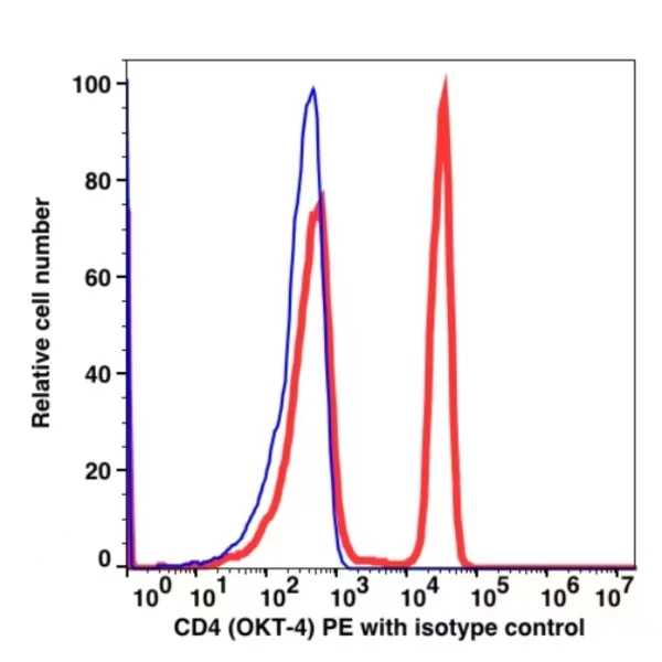 CD4 PE(100424) catalog number:100424 Caprico Biotechnologies CD4 PE(100424) catalog number:100424 Caprico Biotechnologies