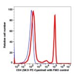 CD4 PE-Cyanine5(112074) catalog number: 112074 Caprico Biotechnologies