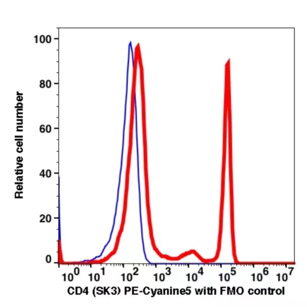 CD4 PE-Cyanine5(112074) catalog number: 112074 Caprico Biotechnologies CD4 PE-Cyanine5(112074) catalog number: 112074 Caprico Biotechnologies