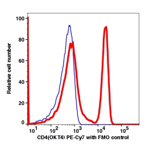 CD4 PE-Cyanine7(112084) catalog number: 112084 Caprico Biotechnologies CD4 PE-Cyanine7(112084) catalog number: 112084 Caprico Biotechnologies