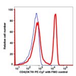 CD4 PE-Cyanine7(100484) catalog number：100484 Caprico Biotechnologies