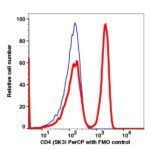 CD4 PerCP(112034) catalog number: 112034 Caprico Biotechnologies