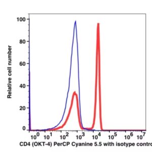 CD4 PerCP-Cyanine5.5(100464) catalog number：100464 Caprico Biotechnologies