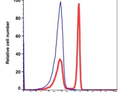 CD4 PerCP-Cyanine5.5(100464) catalog number：100464 Caprico Biotechnologies
