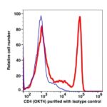 CD4 Unconjugated(112001) catalog number: 112001 Caprico Biotechnologies