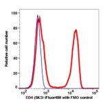 CD4 iFluor488(1120114) catalog number: 1120114 Caprico Biotechnologies