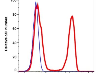 CD4 iFluor488(1120114) catalog number: 1120114 Caprico Biotechnologies