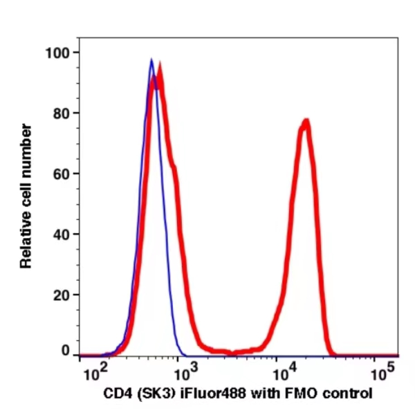 CD4 iFluor488(1120114) catalog number: 1120114 Caprico Biotechnologies CD4 iFluor488(1120114) catalog number: 1120114 Caprico Biotechnologies