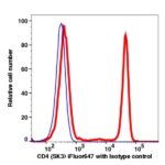 CD4 iFluor647(1120124) catalog number: 1120124 Caprico Biotechnologies