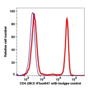 CD4 iFluor647(1120124) catalog number: 1120124 Caprico Biotechnologies