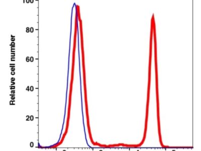 CD4 iFluor647(1120124) catalog number: 1120124 Caprico Biotechnologies