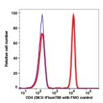 CD4 iFluor700(1120194) catalog number: 1120194 Caprico Biotechnologies