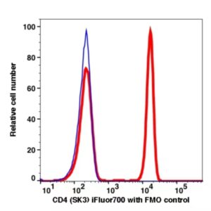 CD4 iFluor700(1120194) catalog number: 1120194 Caprico Biotechnologies