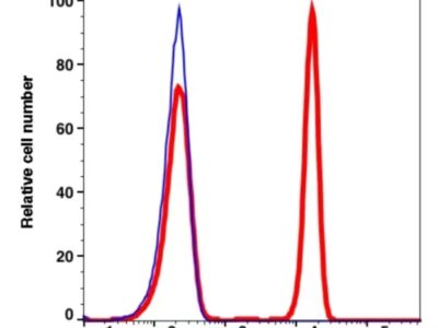 CD4 iFluor700(1120194) catalog number: 1120194 Caprico Biotechnologies
