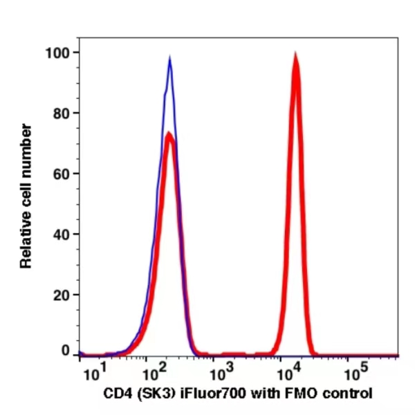 CD4 iFluor700(1120194) catalog number: 1120194 Caprico Biotechnologies
