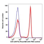 CD4 iFluor™ 488(1004114) catalog number：1004114 Caprico Biotechnologies