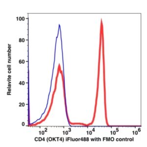 CD4 iFluor™ 488(1004114) catalog number：1004114 Caprico Biotechnologies