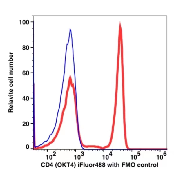 CD4 iFluor™ 488(1004114) catalog number:1004114 Caprico Biotechnologies CD4 iFluor™ 488(1004114) catalog number:1004114 Caprico Biotechnologies
