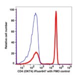 CD4 iFluor™ 647(1004124) catalog number：1004124 Caprico Biotechnologies