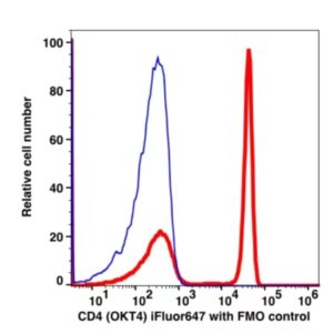 CD4 iFluor™ 647(1004124) catalog number：1004124 Caprico Biotechnologies