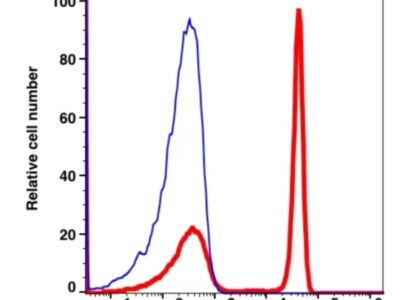 CD4 iFluor™ 647(1004124) catalog number：1004124 Caprico Biotechnologies