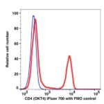 CD4 iFluor™ 700(1004194) catalog number：1004194 Caprico Biotechnologies