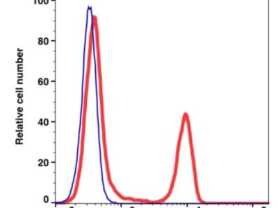 CD4 iFluor™ 700(1004194) catalog number：1004194 Caprico Biotechnologies