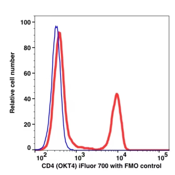 CD4 iFluor™ 700(1004194) catalog number:1004194 Caprico Biotechnologies CD4 iFluor™ 700(1004194) catalog number:1004194 Caprico Biotechnologies