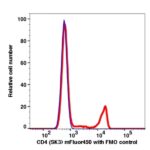 CD4 mFluor450(1120144) catalog number: 1120144 Caprico Biotechnologies