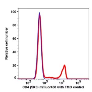 CD4 mFluor450(1120144) catalog number: 1120144 Caprico Biotechnologies