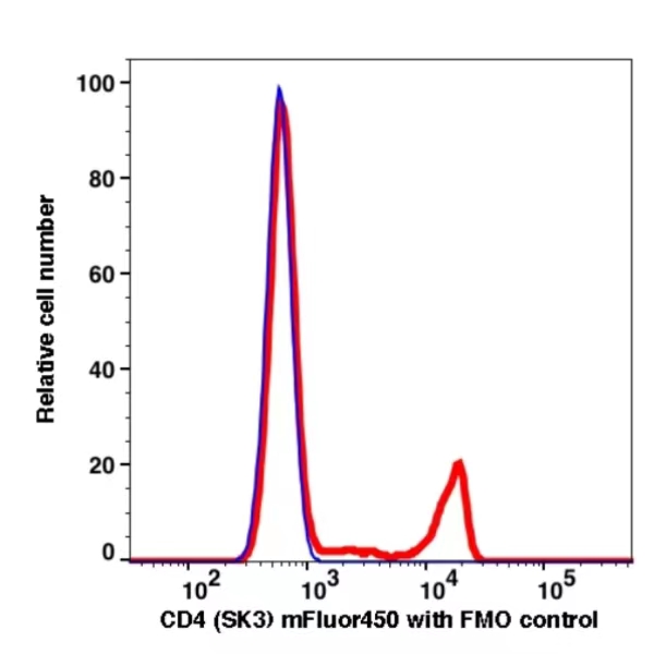CD4 mFluor450(1120144) catalog number: 1120144 Caprico Biotechnologies CD4 mFluor450(1120144) catalog number: 1120144 Caprico Biotechnologies